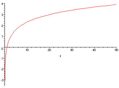 log_graph